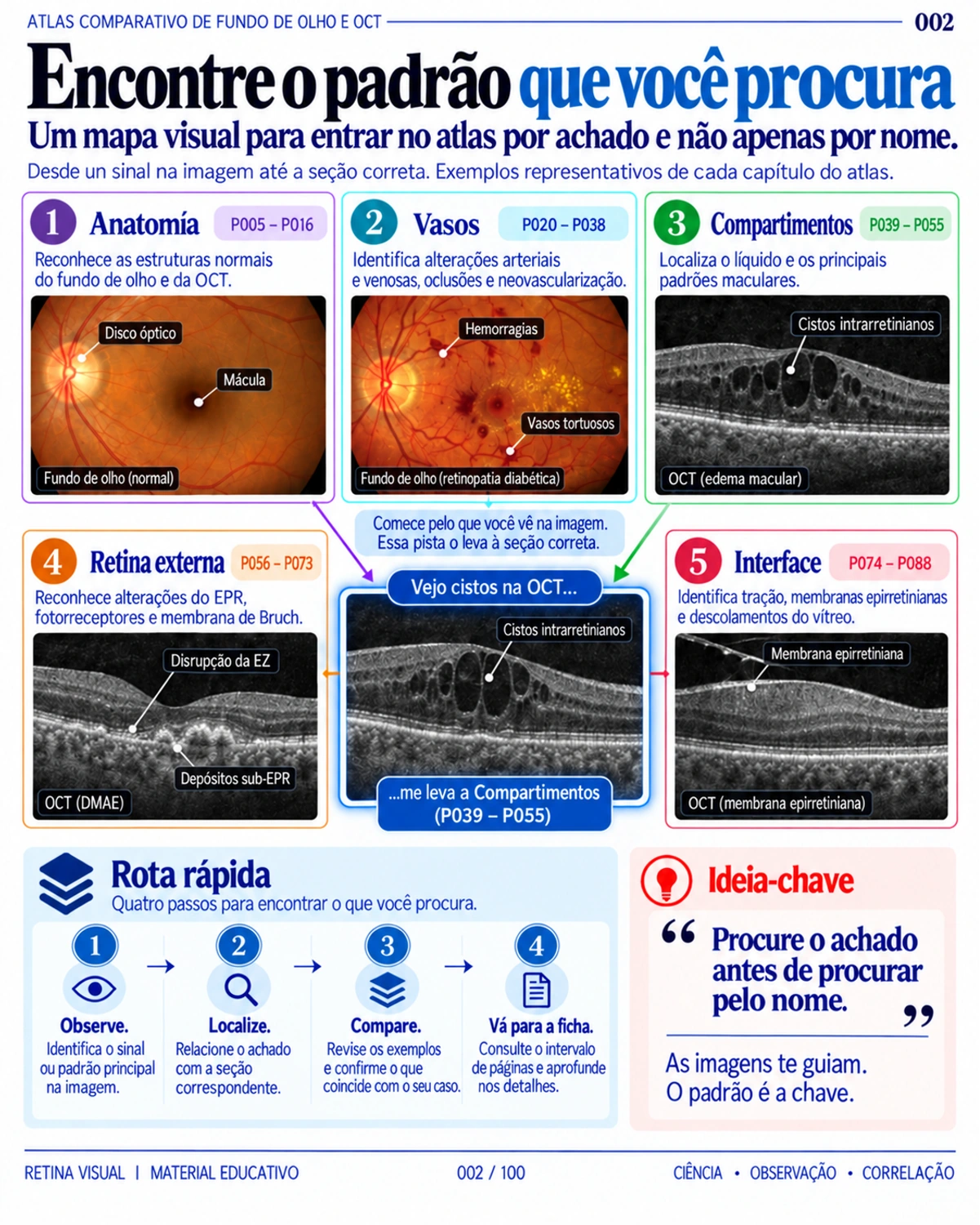 Amostra em português do material de Retina: Atlas Comparativo · página 2.